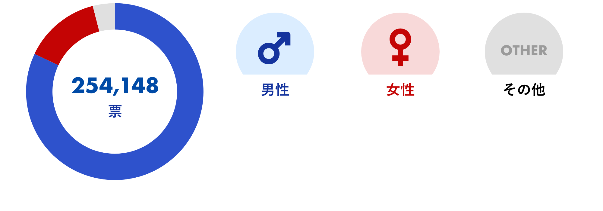 男性が208,650票で82%、女性が34,794票で14%、その他が10,704票で4%でした