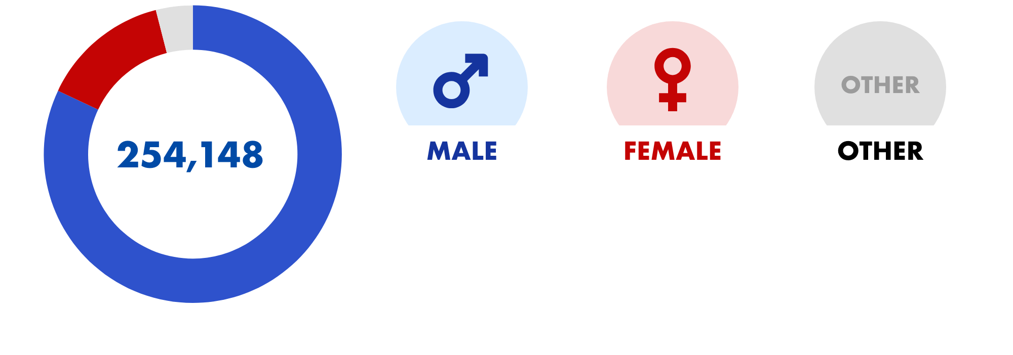 Maleが208,650票で82%、Femaleが34,794票で14%、その他が10,704票で4%でした