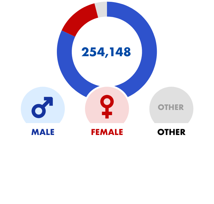 Maleが208,650票で82%、Femaleが34,794票で14%、その他が10,704票で4%でした
