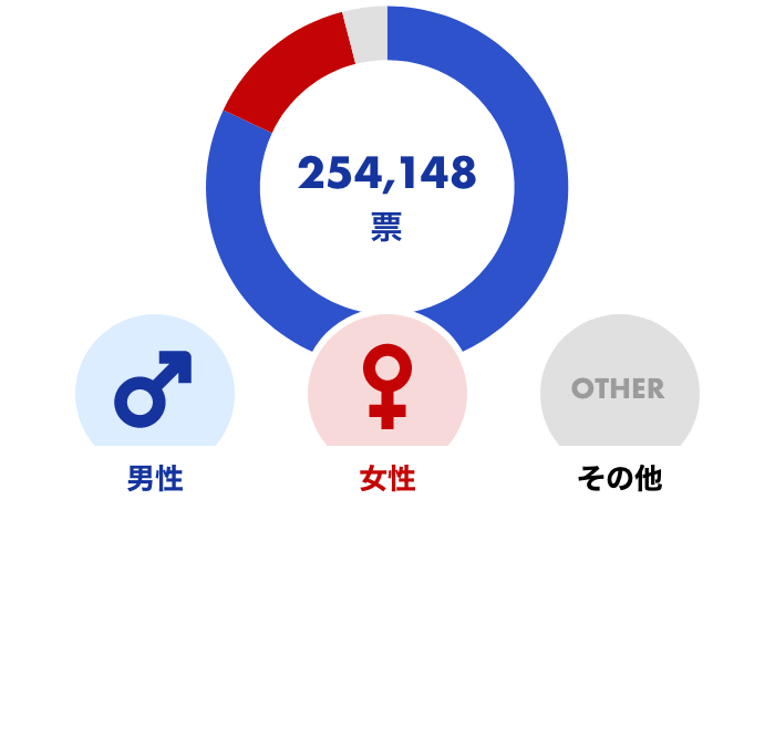 男性が208,650票で82%、女性が34,794票で14%、その他が10,704票で4%でした