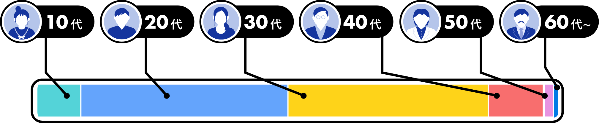 10代が8%、20代が39%、30代が38%、40代が12%、50代が2%、60代〜が1%でした