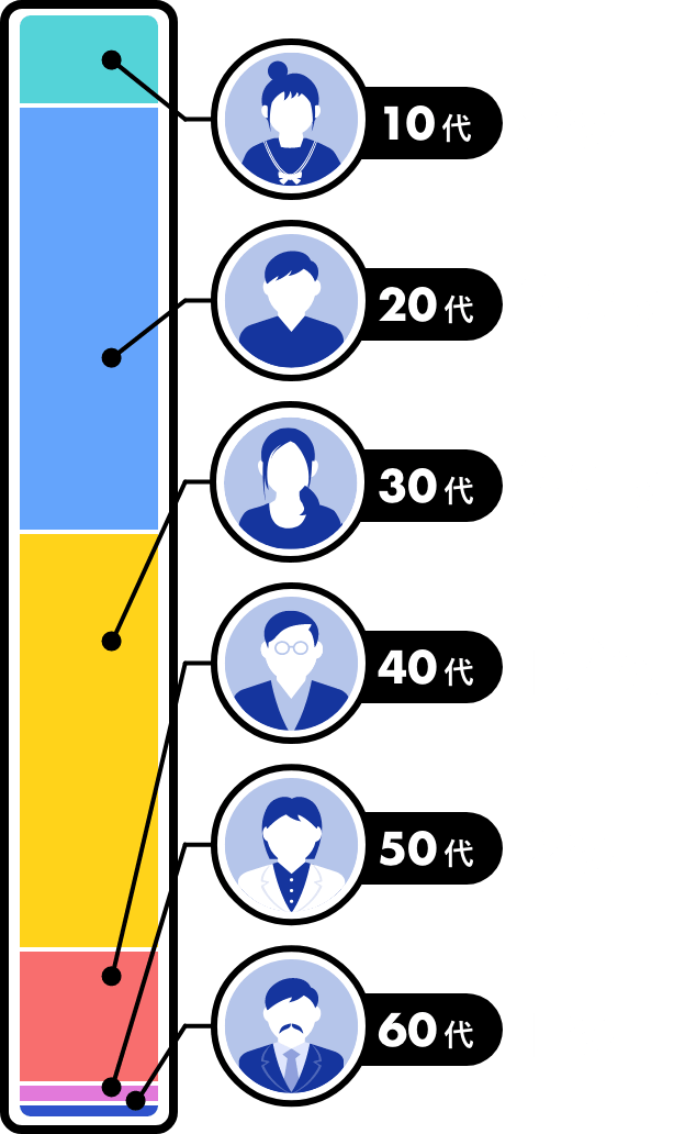 10代が8%、20代が39%、30代が38%、40代が12%、50代が2%、60代〜が1%でした