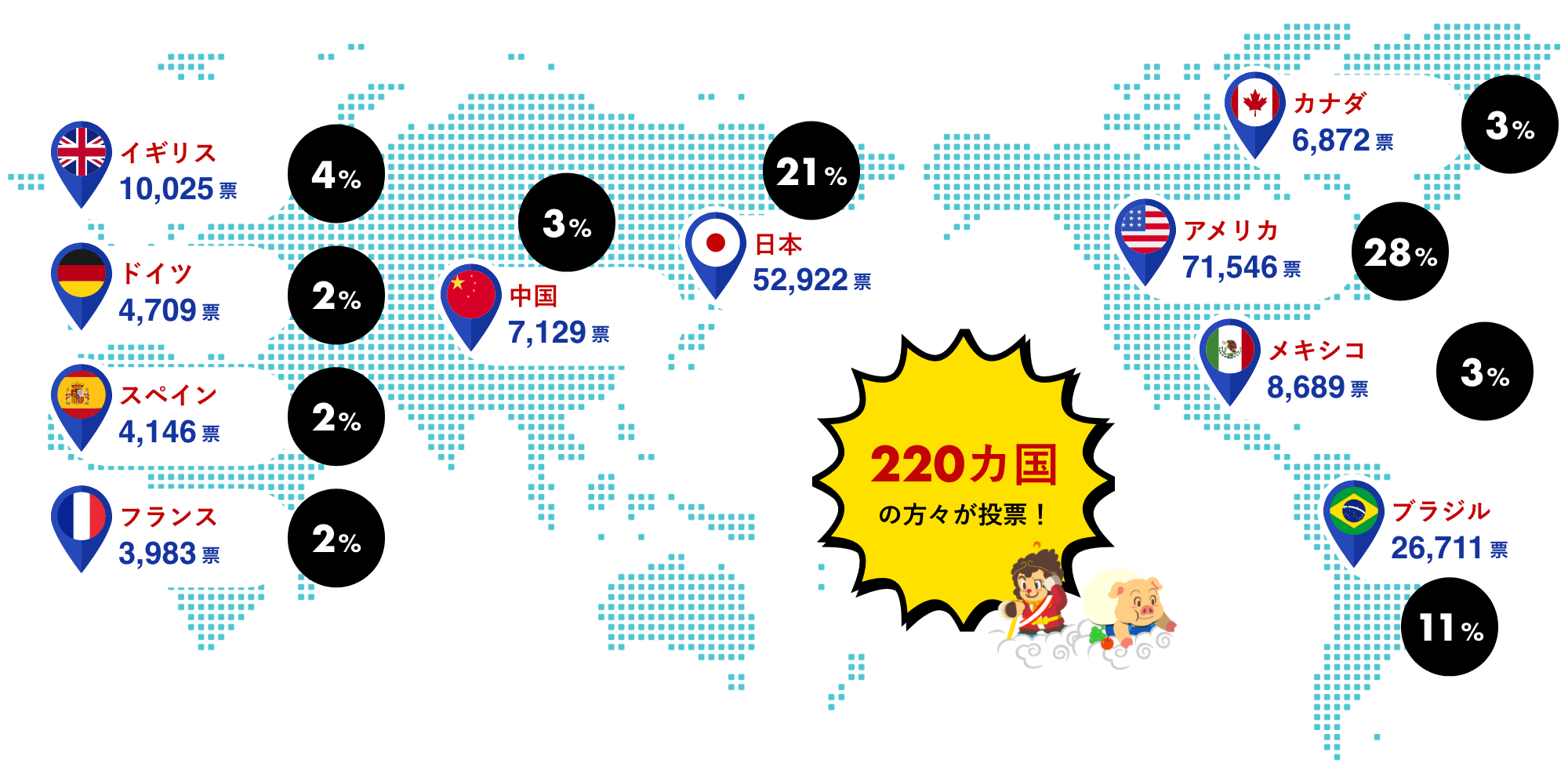 アメリカが71,546票で28%、日本が52,922票で21%、ブラジルが26,711票で11%、イギリスが10,025票で4%、メキシコが8,689票で3%、中国が7,129票で3%、カナダが6,872票で3%、ドイツが4,709票で2%、スペインが4,146票で2%、フランスが3,983票で2%、計220カ国の方々が投票しました