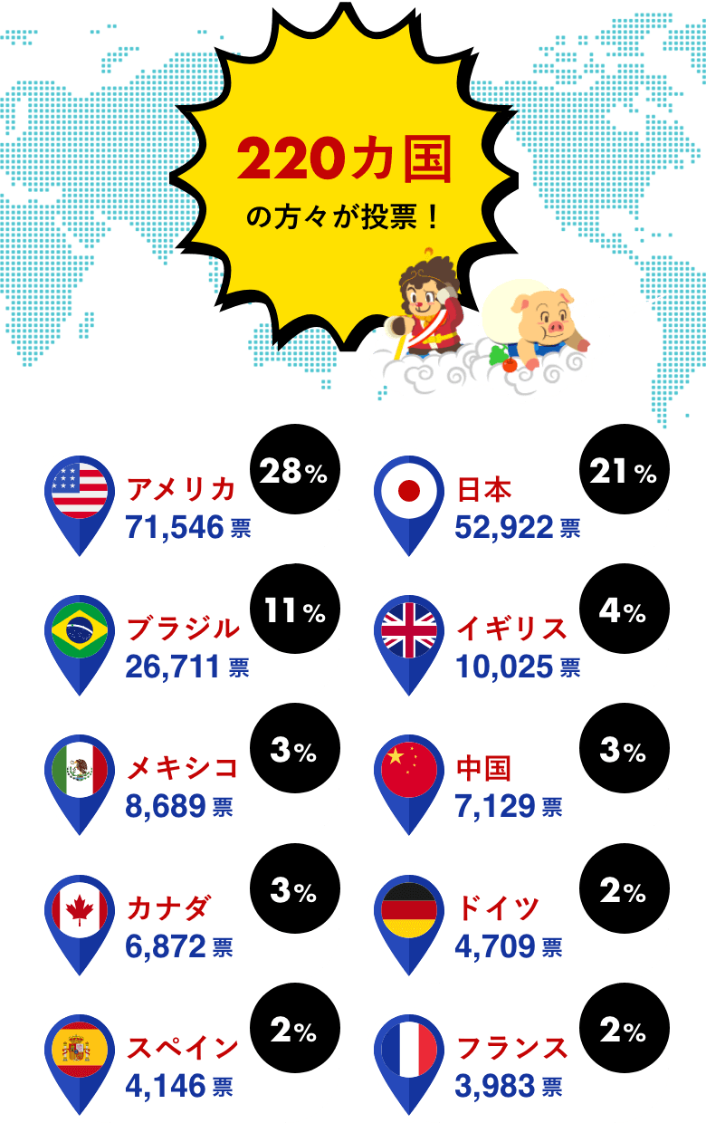 アメリカが71,546票で28%、日本が52,922票で21%、ブラジルが26,711票で11%、イギリスが10,025票で4%、メキシコが8,689票で3%、中国が7,129票で3%、カナダが6,872票で3%、ドイツが4,709票で2%、スペインが4,146票で2%、フランスが3,983票で2%、計220カ国の方々が投票しました